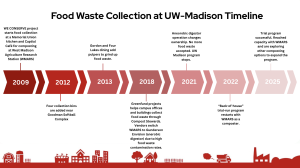 timeline of food waste collection at UW Madison starting in 2009 and ending in 2025. 